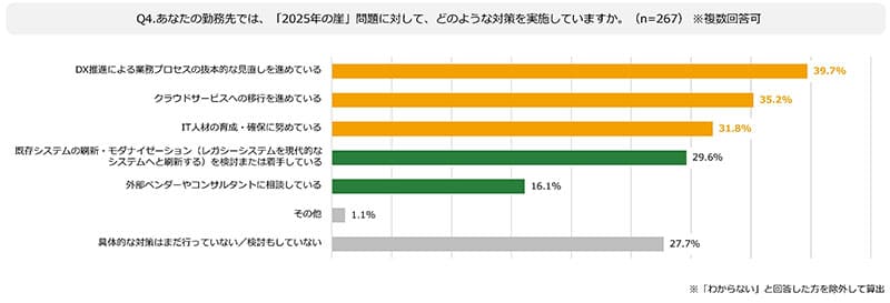 Q4.あなたの勤務先では、「2025年の崖」問題に対して、どのような対策を実施していますか。(n=267)※複数回答可の図
