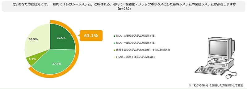 Q5.あなたの勤務先には、一般的に「レガシーシステム」と呼ばれる、老朽化・複雑化・ブラックボックス化した基幹システムや業務システムは存在しますか(n=282)の図