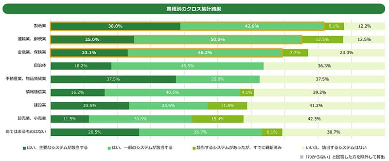 業種別のクロス集計結果