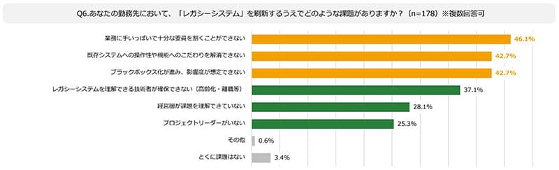 Q6.あなたの勤務先において、「レガシーシステム」を刷新するうえでどのような課題がありますか?(n=178)※複数回答可の図