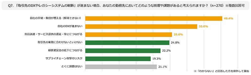 Q7. 「取引先のDXやレガシーシステムの刷新」が進まない場合、あなたの勤務先においてどのような影響や課題があると考えられますか?(n=270)※複数回答可の図