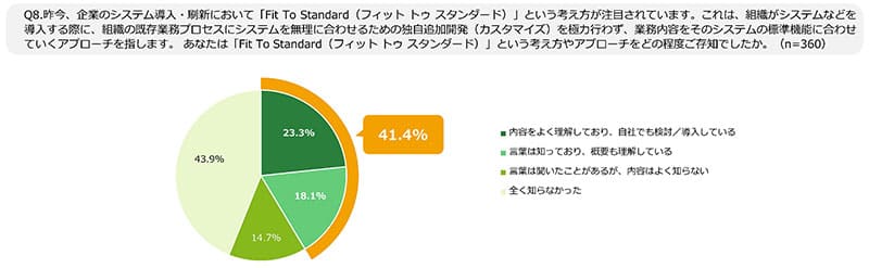 Q8.昨今、企業のシステム導入・刷新において「FitToStandard(フィットトゥスタンダード)」という考え方が注目されています。これは、組織がシステムなどを導入する際に、組織の既存業務プロセスにシステムを無理に合わせるための独自追加開発(カスタマイズ)を極力行わず、業務内容をそのシステムの標準機能に合わせていくアプローチを指します。あなたは「FitToStandard(フィットトゥスタンダード)」という考え方やアプローチをどの程度ご存知でしたか。(n=360)の図