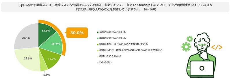 Q9.あなたの勤務先では、基幹システムや業務システムの導入・刷新において、「Fit To Standard」のアプローチをどの程度取り入れていますか(または、取り入れることを検討していますか)。(n=360)の図
