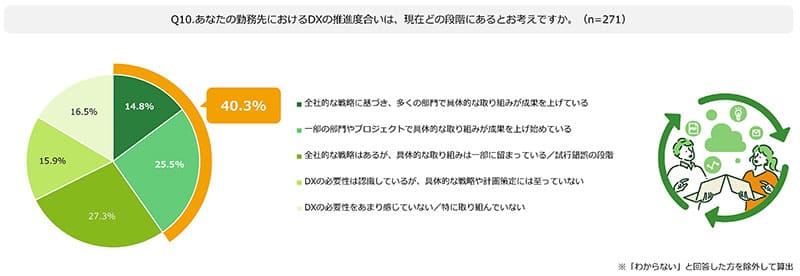 Q10.あなたの勤務先におけるDXの推進度合いは、現在どの段階にあるとお考えですか。(n=271)の図
