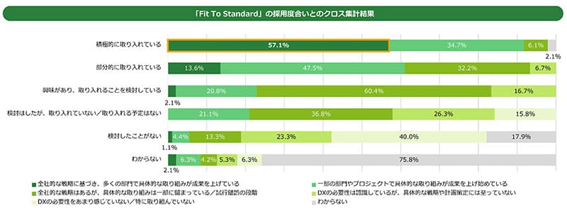 「Fit To Standard」の採用度合いとのクロス集計結果