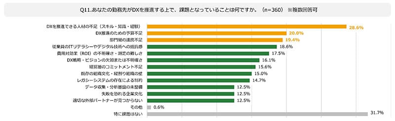 Q11.あなたの勤務先がDXを推進する上で、課題となっていることは何ですか。(n=360)※複数回答可の図