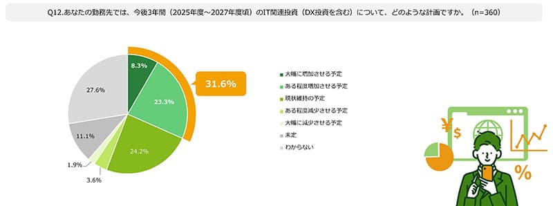 Q12.あなたの勤務先では、今後3年間(2025年度~2027年度頃)のIT関連投資(DX投資を含む)について、どのような計画ですか。(n=360)の図