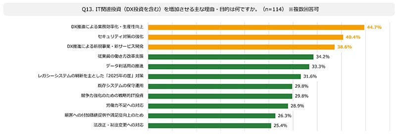 Q13.IT関連投資(DX投資を含む)を増加させる主な理由・目的は何ですか。(n=114)※複数回答可の図