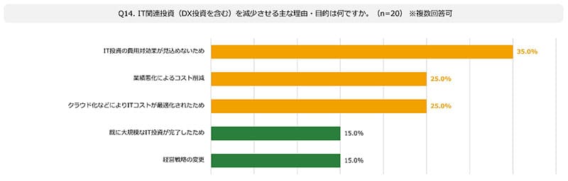 Q14.IT関連投資(DX投資を含む)を減少させる主な理由・目的は何ですか。(n=20)※複数回答可の図