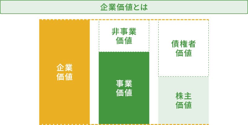 企業価値の内訳を示す図解