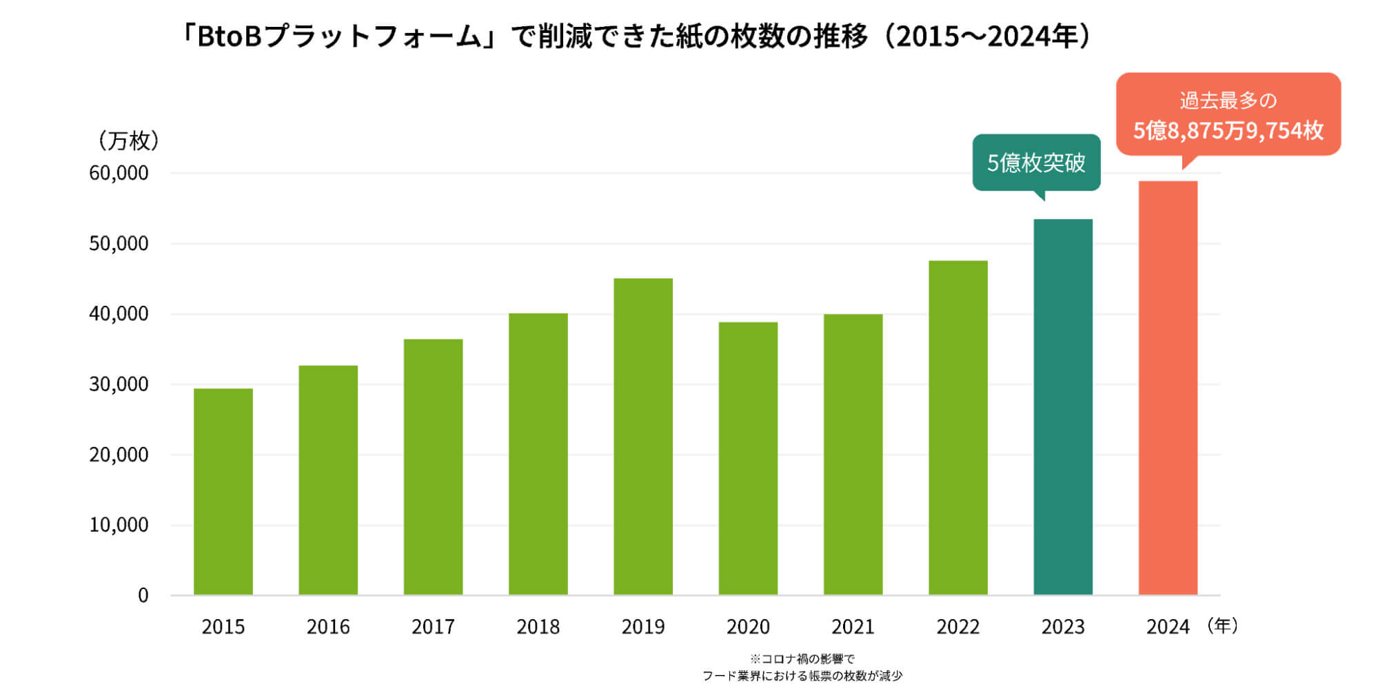 「BtoBプラットフォーム」で削減できた紙の枚数の推移(2015~2024年)