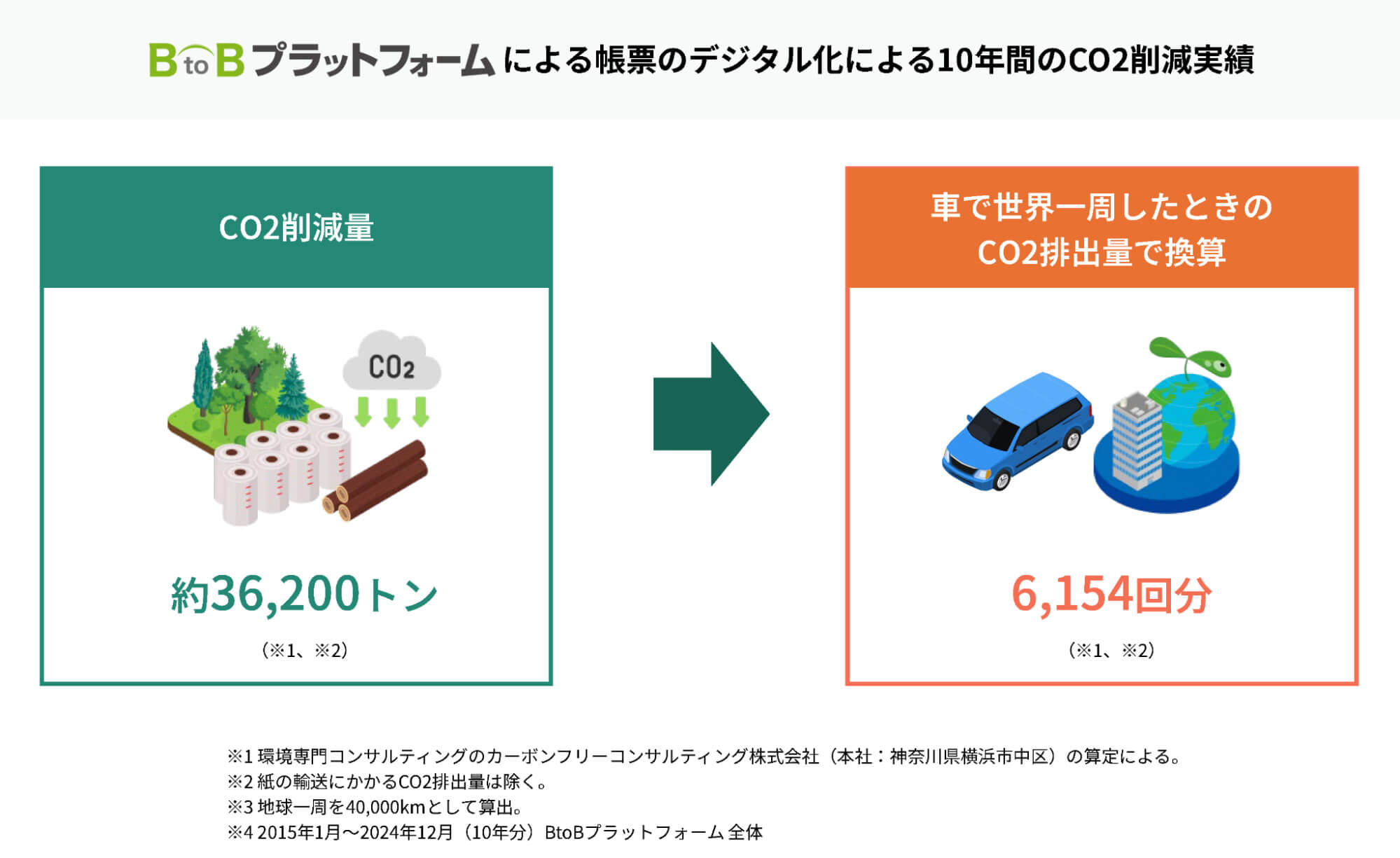 「BtoBプラットフォーム」による帳票のデジタル化による10年間のCO2削減実績