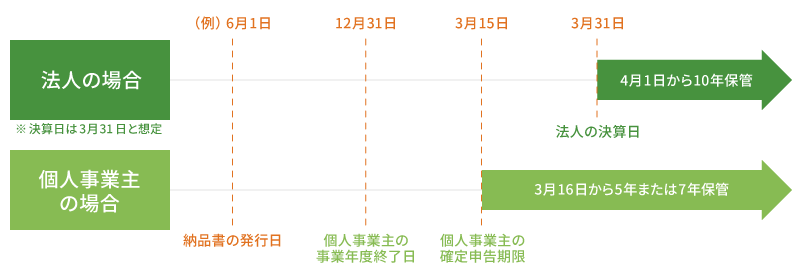 納品書の発行日と保管期間の起算日のイメージ