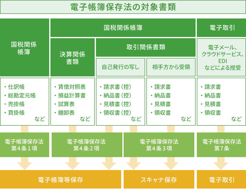 電子帳簿保存法の対象書類の一覧