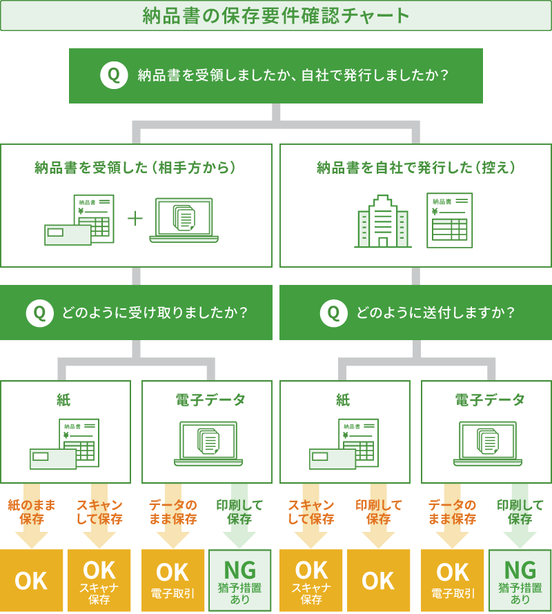納品書の保存要件確認チャート