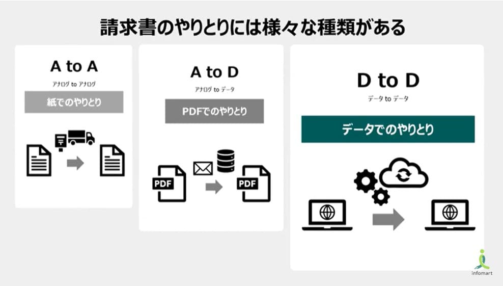 請求書のやりとりには様々な種類がある