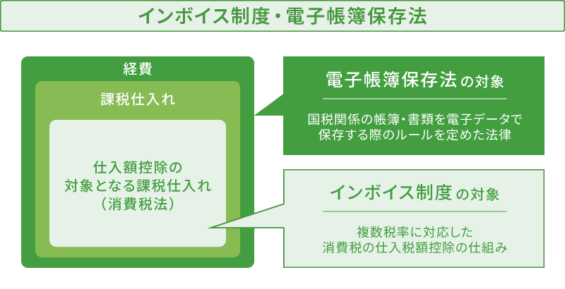 インボイス制度と電子帳簿保存法の対象