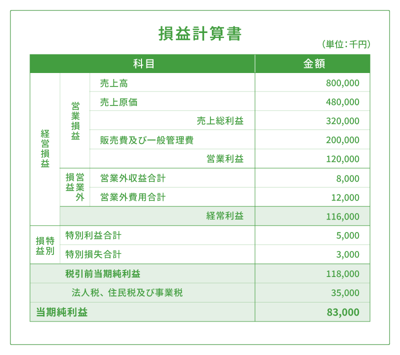 企業の損益構造を示す損益計算書の図