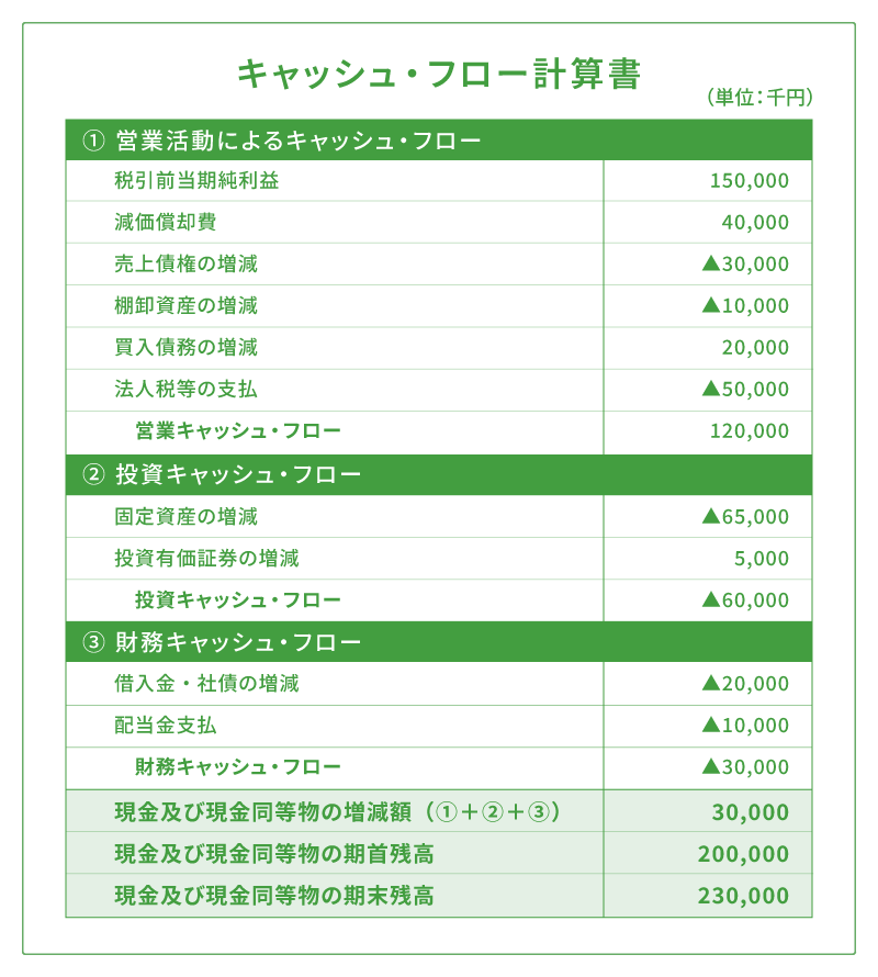資金の流れを示すキャッシュ・フロー計算書の図