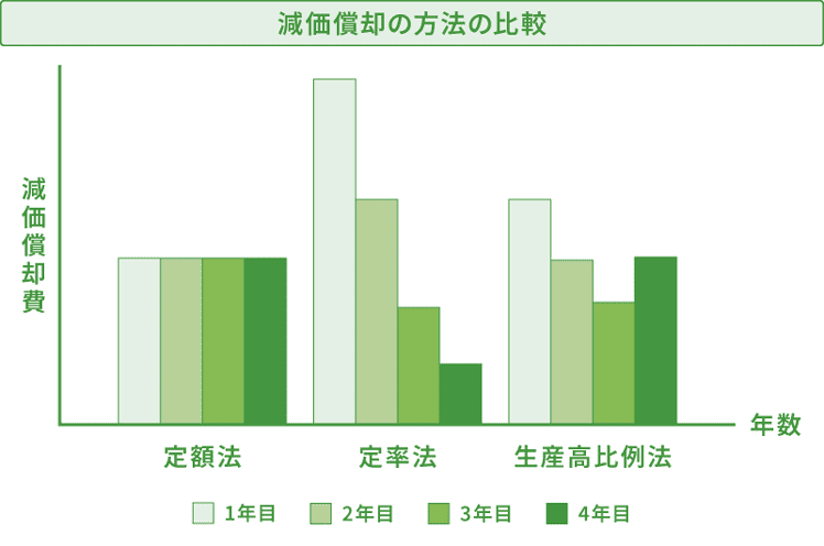 減価償却の方法の比較