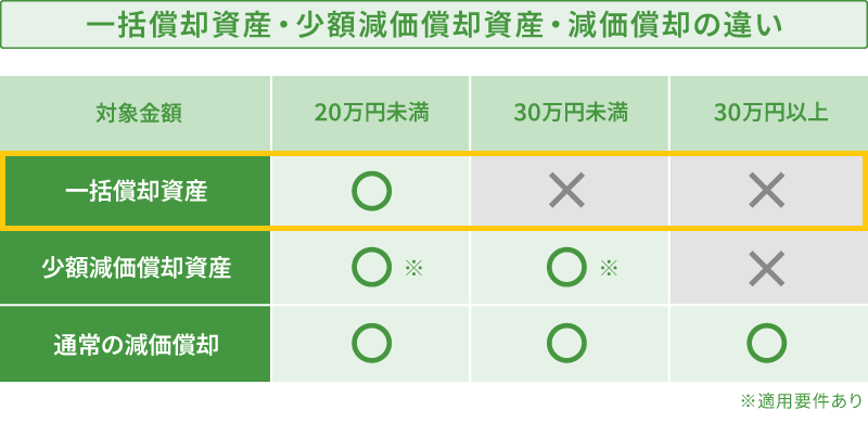 一括償却資産・少額減価償却資産・通常償却の適用条件比較表