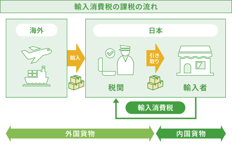輸入消費税の課税の流れ