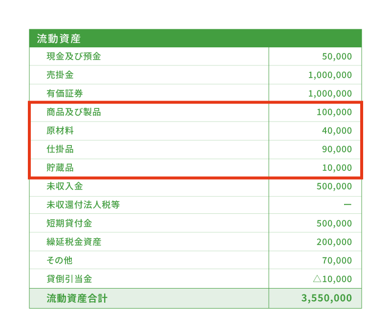 貸借対照表での棚卸資産の記載箇所
