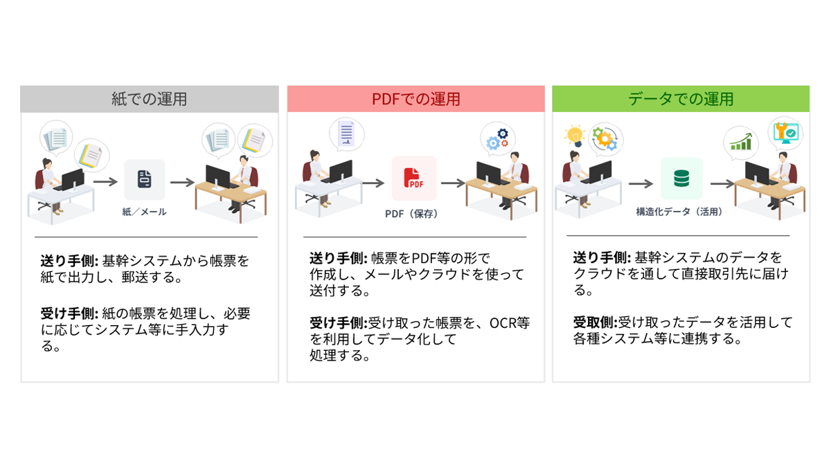 紙・PDF・データ運用別の請求書処理フローのイメージパターン