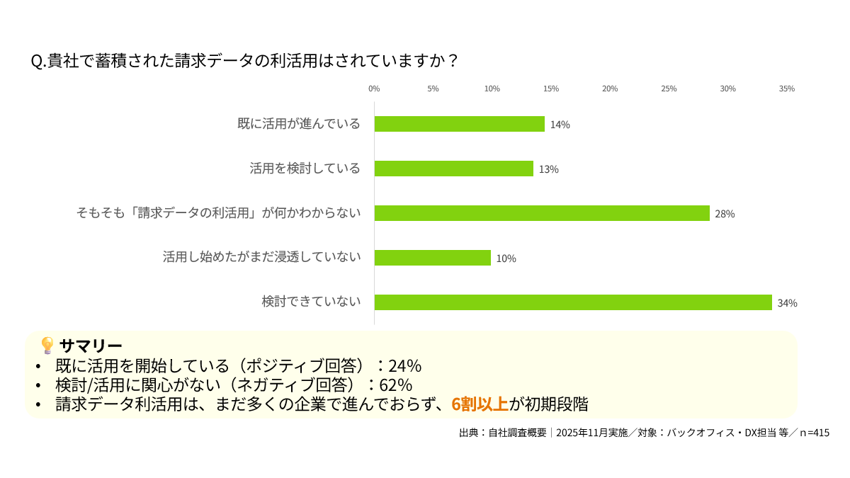 データ活用アンケート結果:6割以上が初期段階