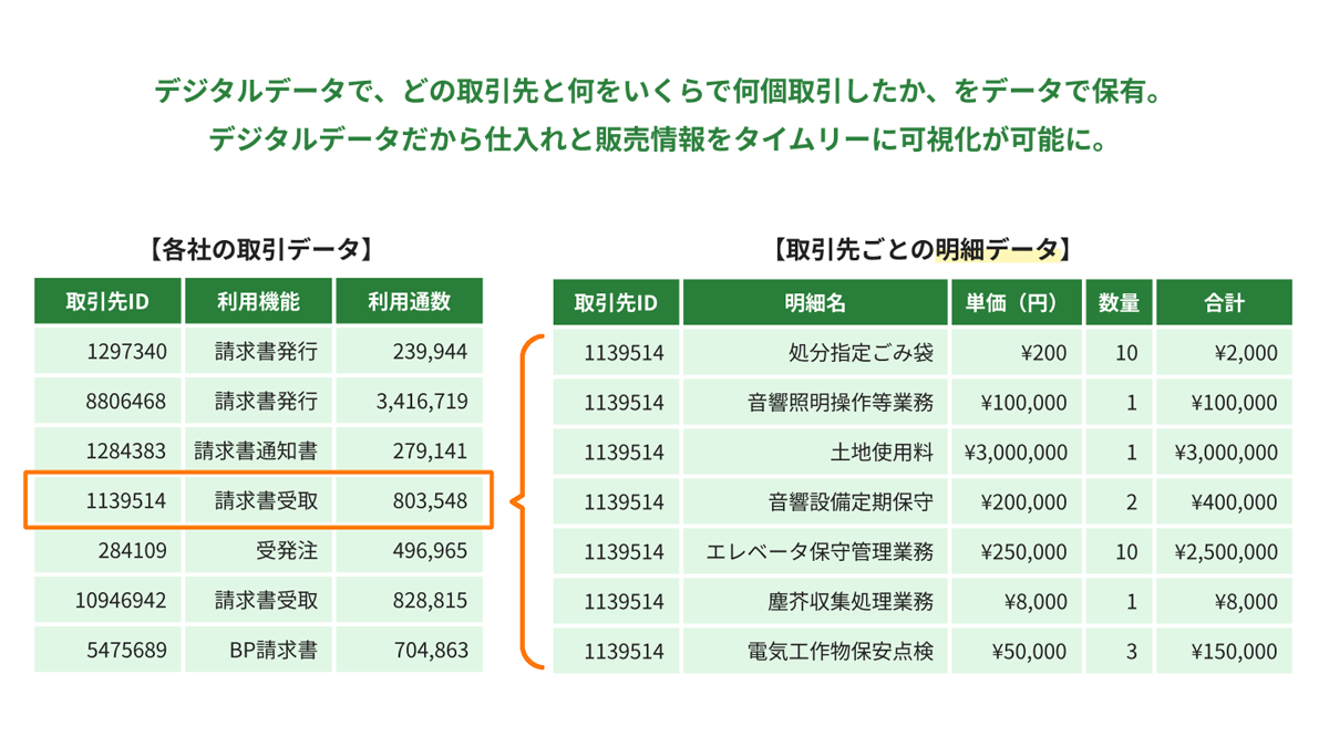 デジタルデータだから仕入と販売情報をタイムリーに可視化可能
