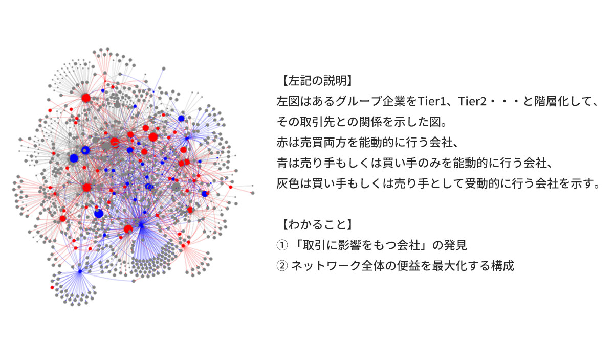 取引関係を可視化して、自社の経済圏を強固にしていく