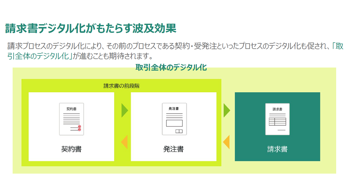 請求書を起点とした商流全体のデジタル化