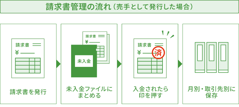 売手として発行した場合の請求書管理の流れを表した図解