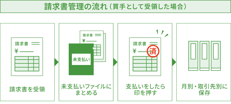 買手として受領した場合の請求書管理の流れを表した図解