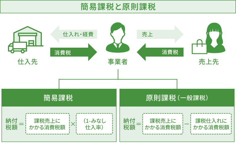簡易課税と原則課税の違いを表した図解