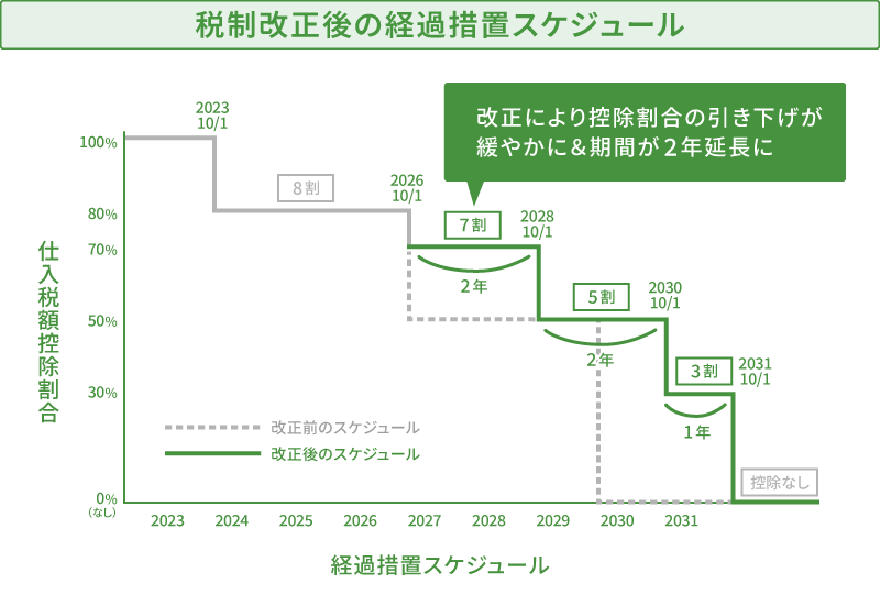 税制改正後の経過措置スケジュールを表した図解