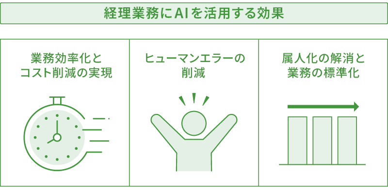 経理業務にAIを活用した効果を示す図