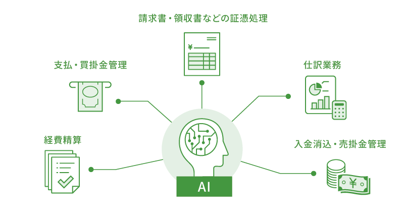 AIが経理業務を支援する領域を示す図