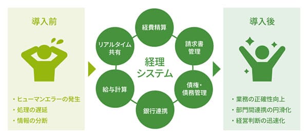 経理システム導入の前後比較図