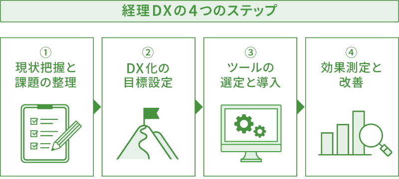経理DXの4つのステップを示した図