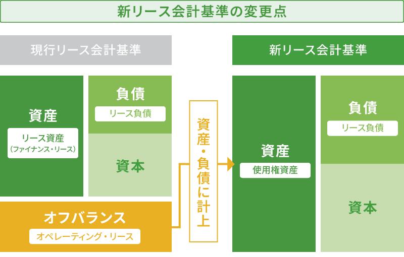 新リース会計基準の変更点を表す図