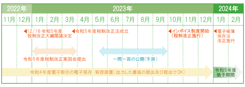電子データ保存の義務化に向けた対応スケジュール(一例)