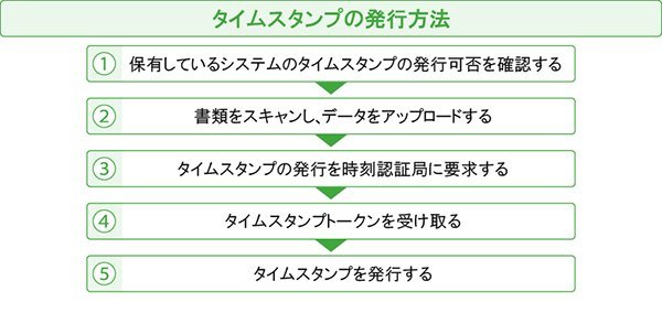 タイムスタンプの発行方法