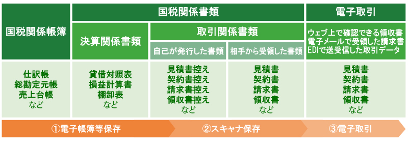電子帳簿保存法の対象となる書類の保存区分