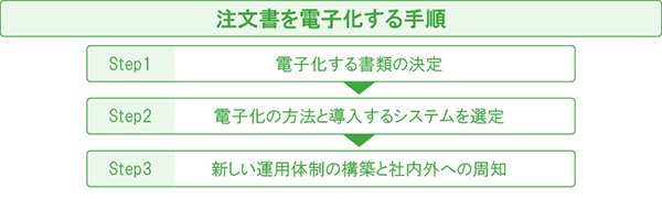 注文書を電子化する手順