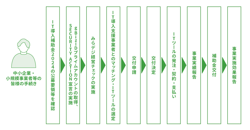 IT導入補助金2024の申請の流れ