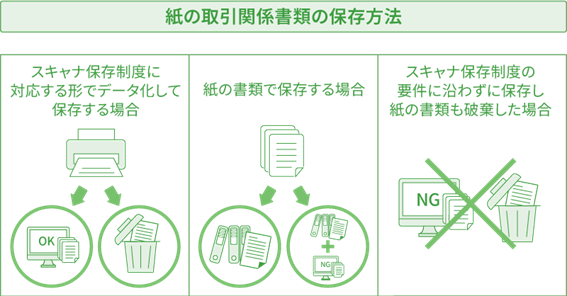 紙の取引関係書類の保存方法