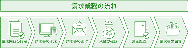 請求業務の流れ
