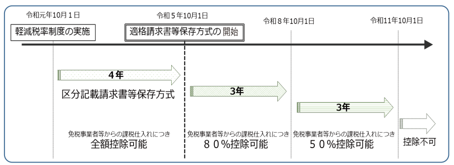 仕入税額控除の経過措置を受けられる期間と割合