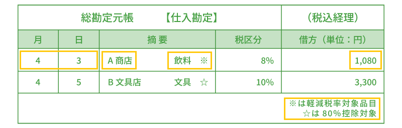 仕入税額控除の経過措置に必要な項目の帳簿記載例